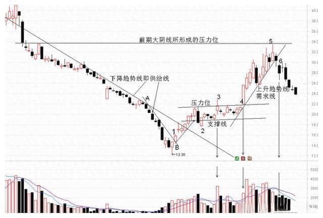突破买入法和跌破上升趋势线卖出法的综合应用