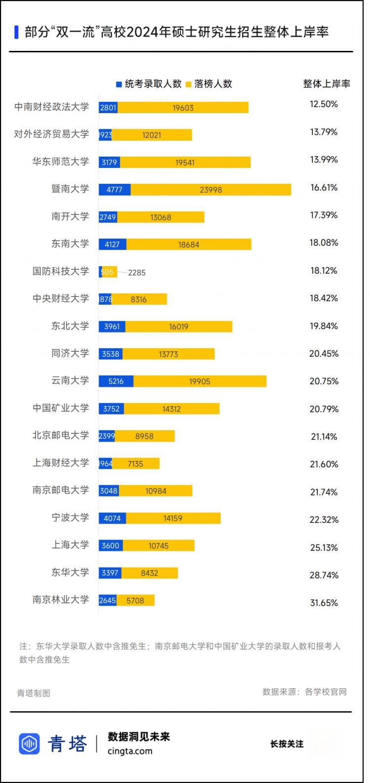 2%的专业录取率！考研“双一流”，万人落榜