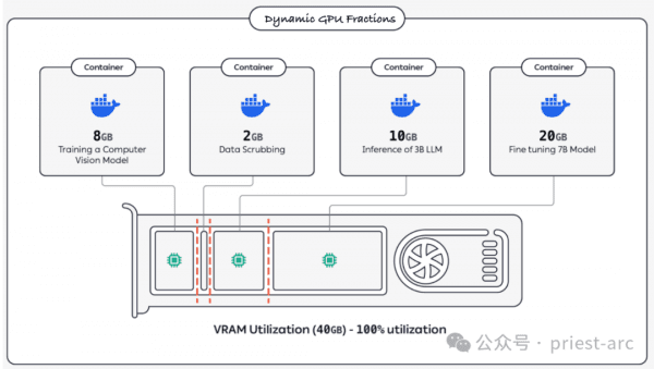 动态 GPU 分配技术：原理、优势及未来趋势