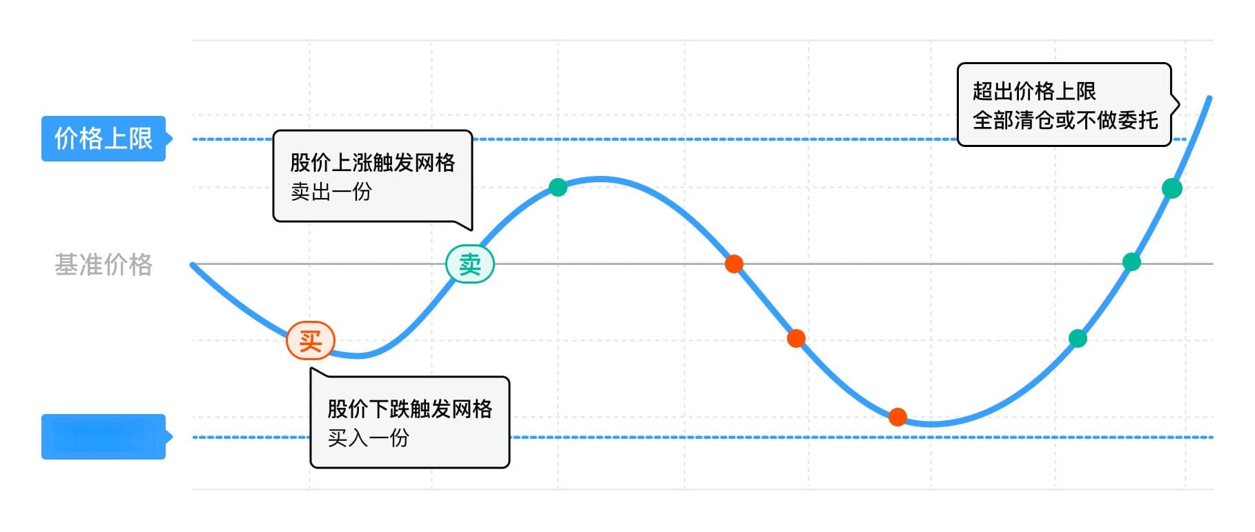 震荡市生存指南：3分钟学会机构用的网格策略
