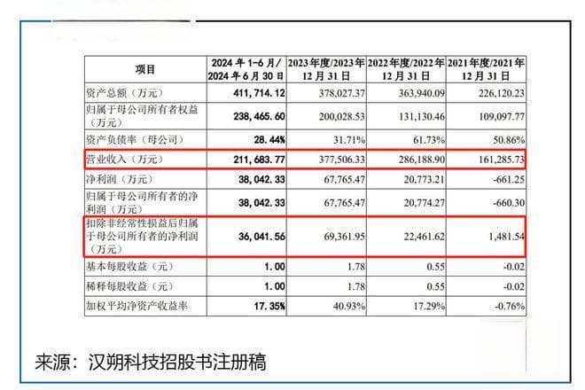 汉朔科技IPO：手握18亿资金仍要补流3.5亿，业绩增速放缓引质疑