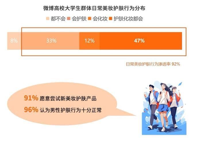 高校大学生人群美妆护肤消费洞察