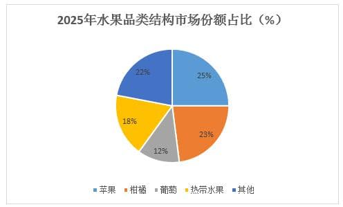 2025年水果蔬菜行业现状与发展趋势分析