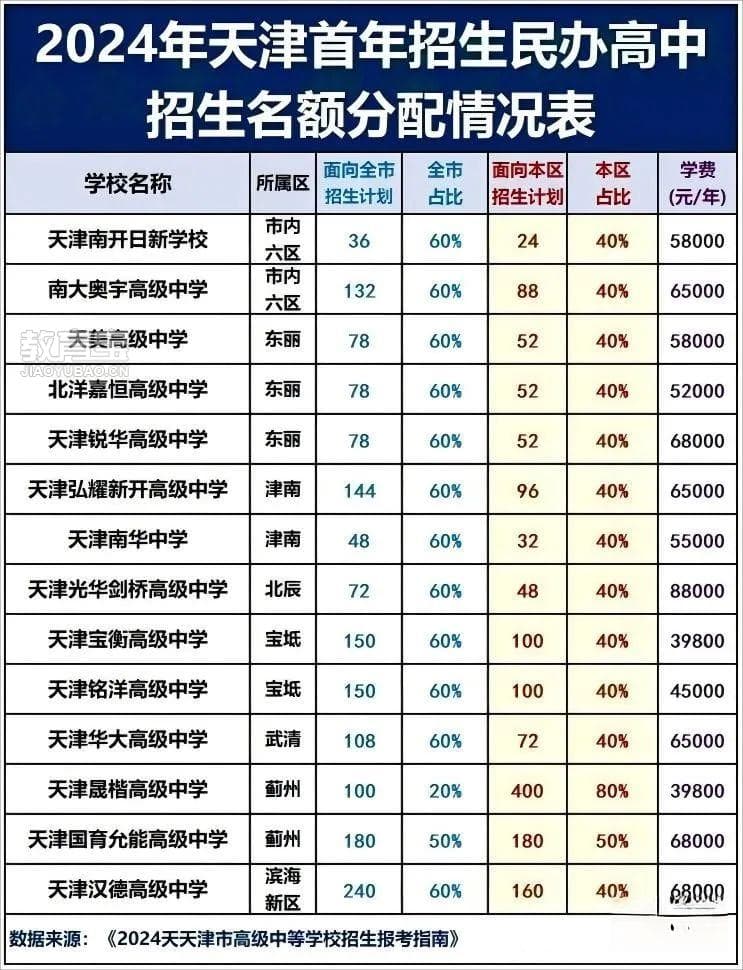 2025年天津民办高中招生政策或迎重大调整