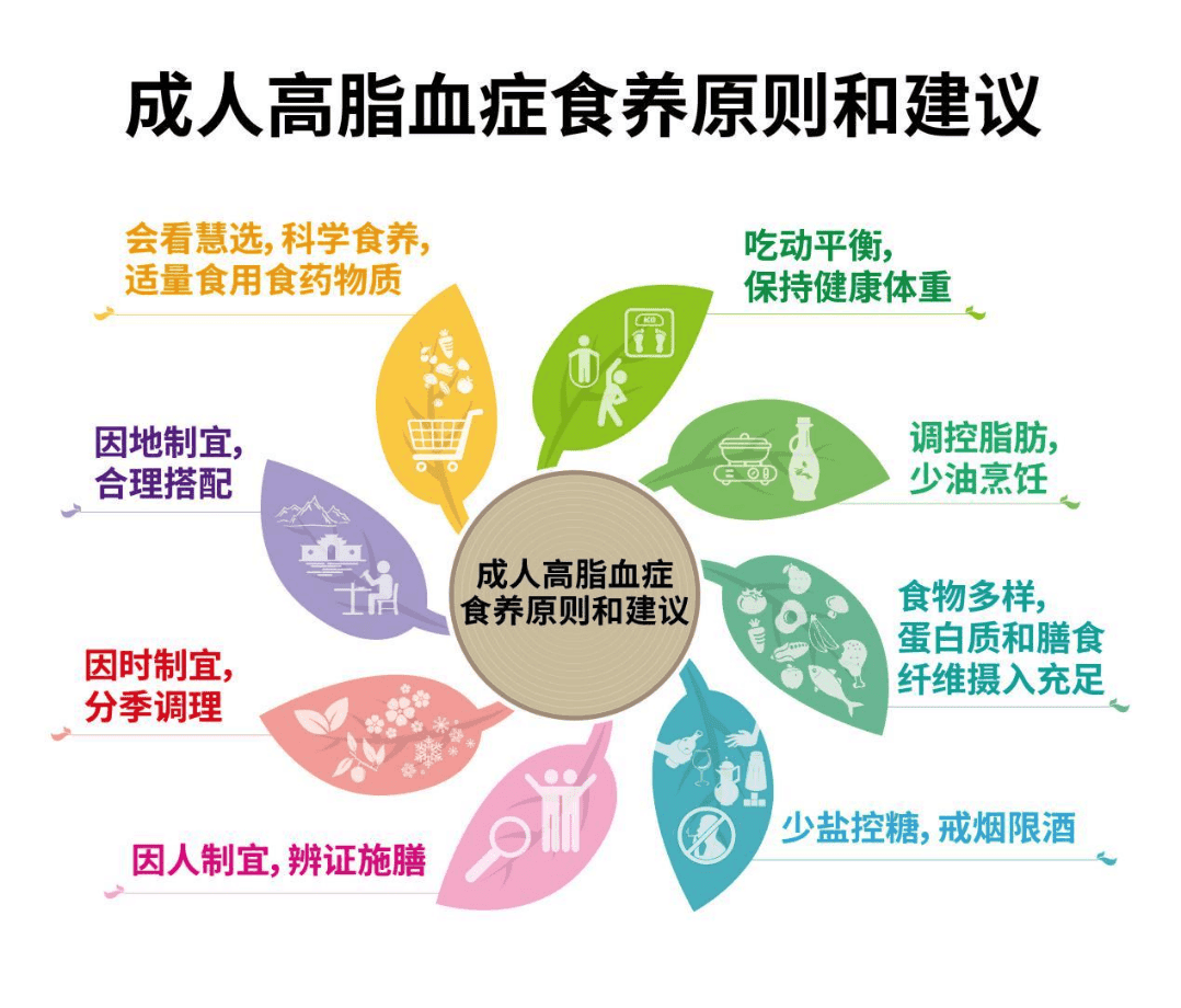 从餐桌开始逆转高脂血症，这份指南必看！