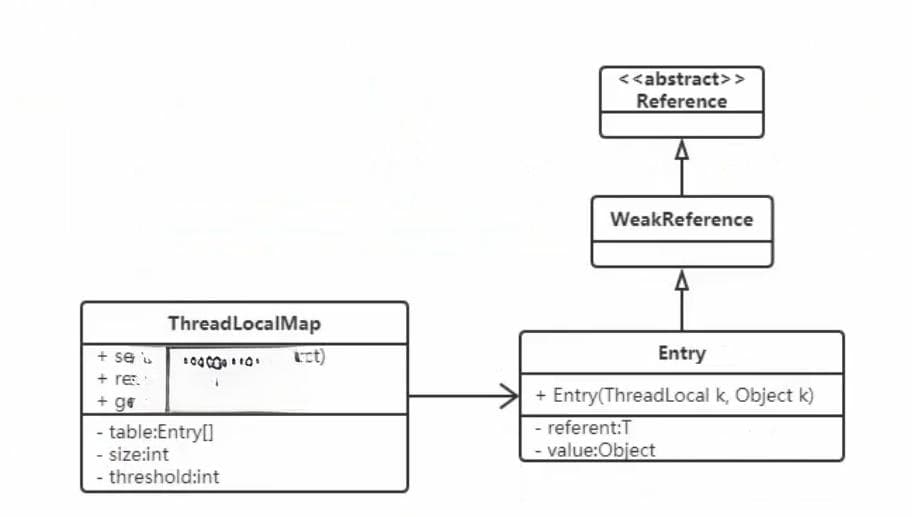 ThreadLocal原理及使用场景