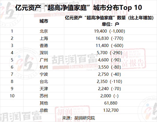 报告显示中国有208万户千万资产的"高净值家庭"，未来一年投资首选黄金