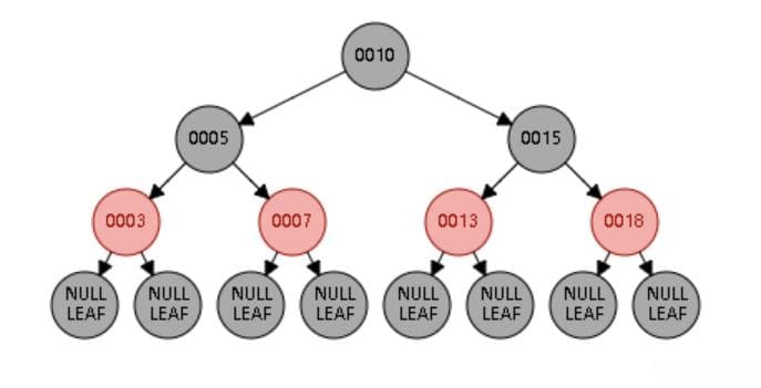 红黑树（Red/Black Tree）：平衡与效率的完美结合