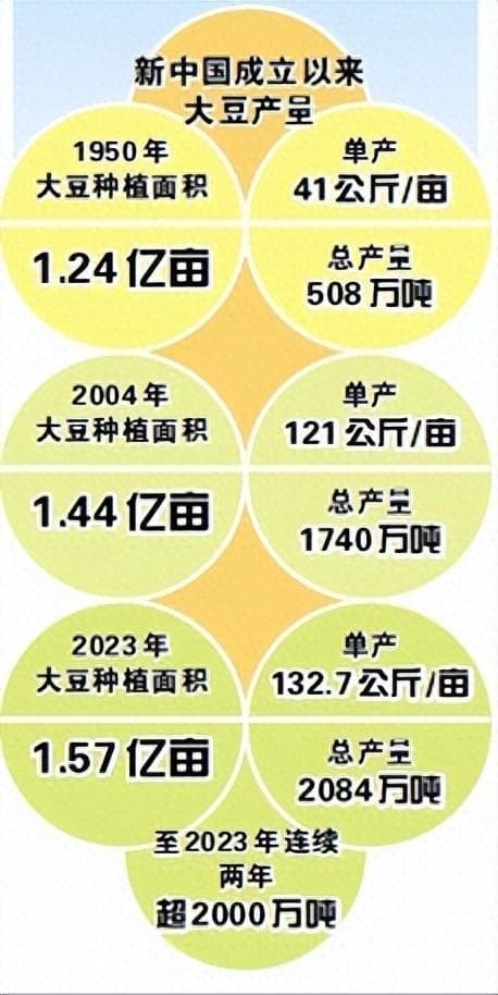 走进大豆实验室，看中国提升国际话语权