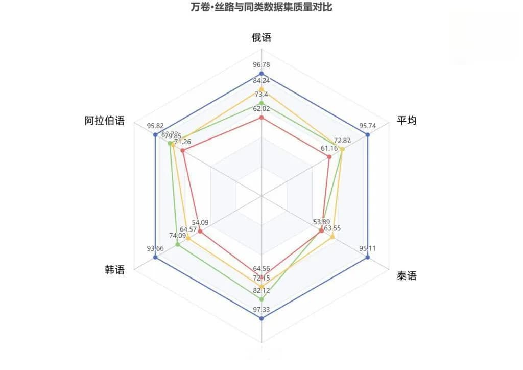 多语言语料库“万卷·丝路”发布，AI赋能共建“一带一路”