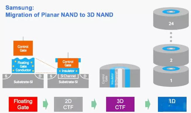 NAND Flash、DDR、LPDDR的作用