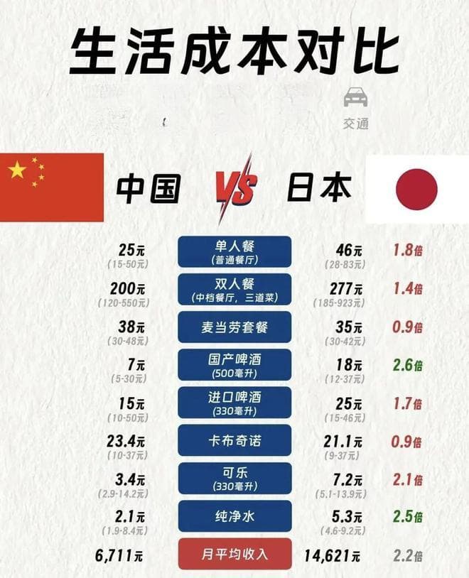 中日生活成本对比，谁的幸福指数更高？