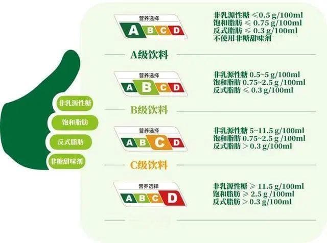 ABCD怎么选？全国首个饮料分级标识试行→