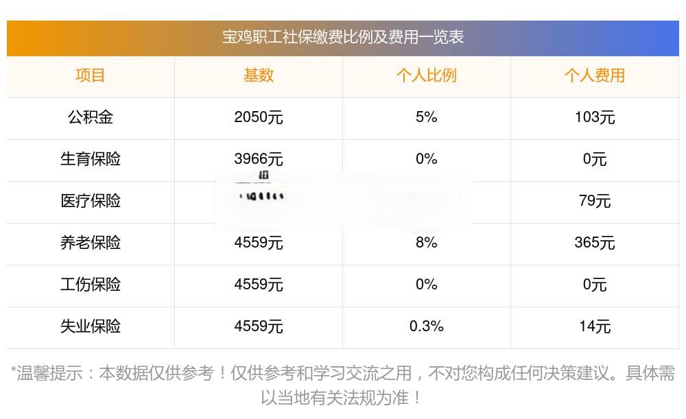 2024-2025年宝鸡社保缴费标准：五险缴费基数和比例详解