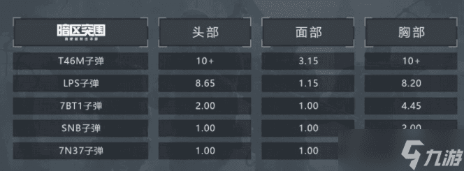 《暗区突围》莫辛纳甘用什么子弹