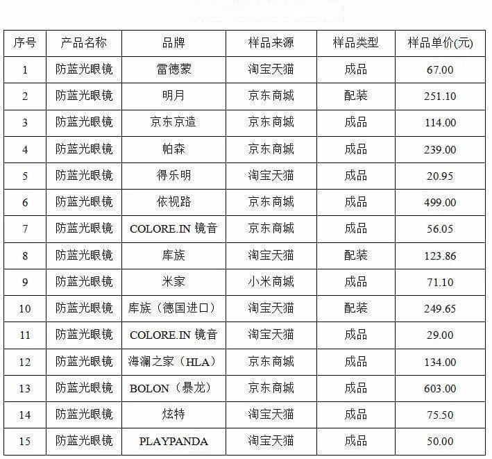 防蓝光眼镜是“智商税”吗？宜昌消保委开展比较试验给出答案
