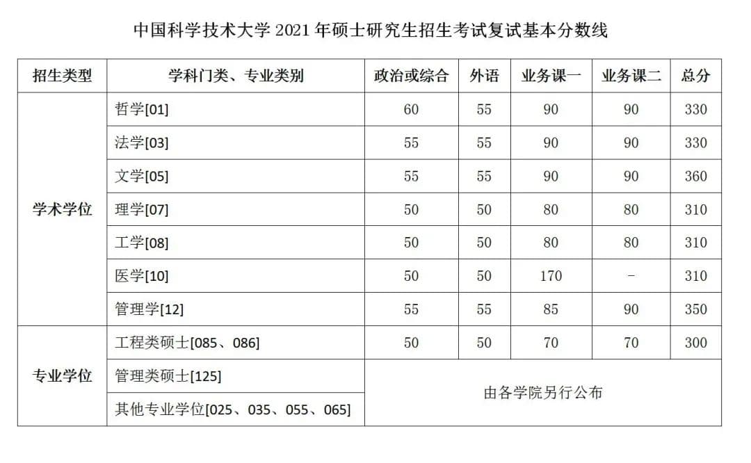 中科大软院公布考研分数线！复试线388分！