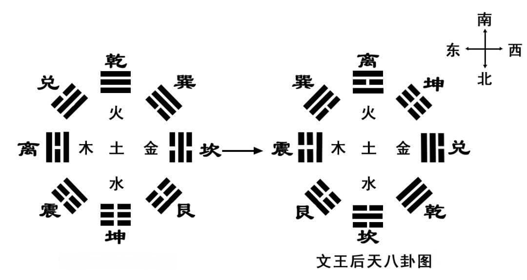 先天八卦和后天八卦