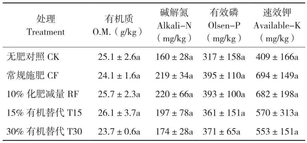 有机肥部分替代化肥与化肥减施对土壤、菜心产量和品质的影响