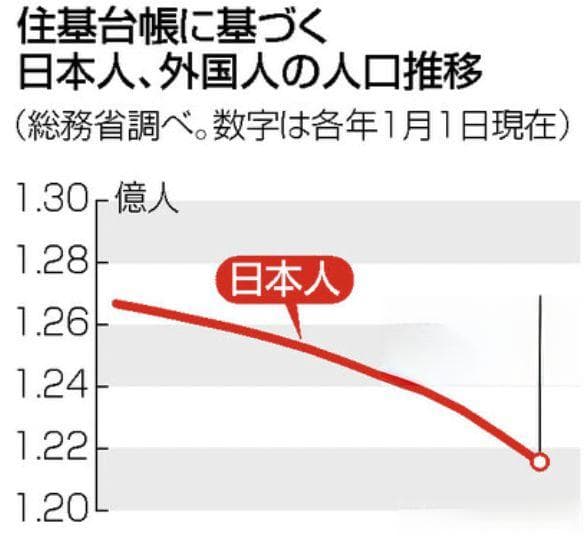 日本人口连续15年减少，东京圈一极化加剧，外国人人口突破300万