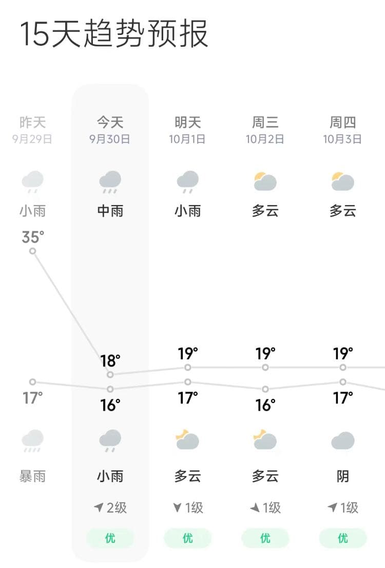 重庆人从来没有经历过秋天？气象专家解读“断崖式”降温，类似“秋老虎”可能还会有
