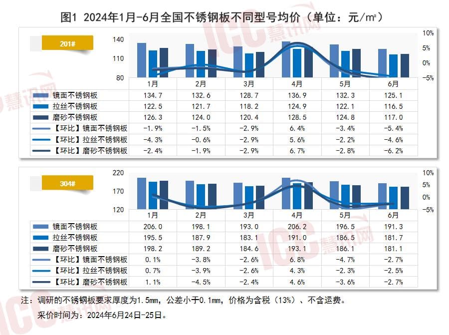 瑞达恒研究院丨全国不锈钢板价格走势分析，半年度报告（2024上）