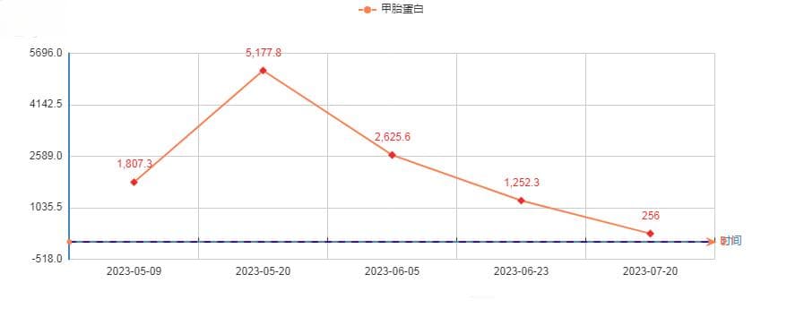 甲胎蛋白升高 600 倍，竟然不是肿瘤！这种原因万万没想到！