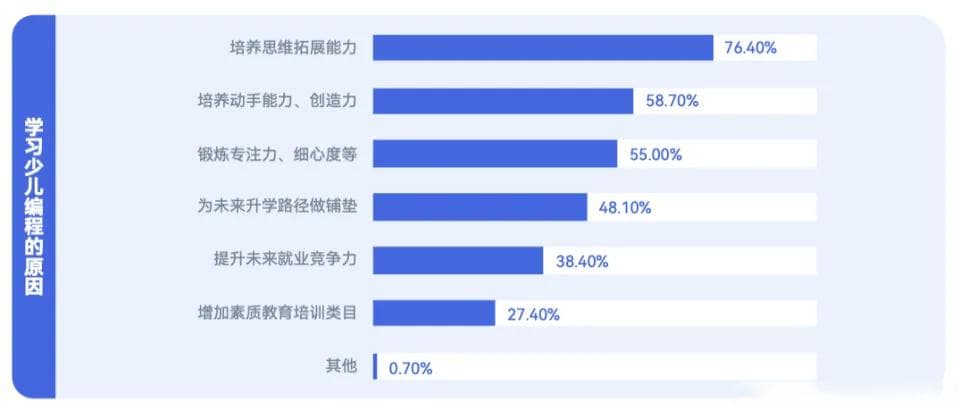 少儿编程学习现状：提升思维与动手能力，家长需求大揭秘