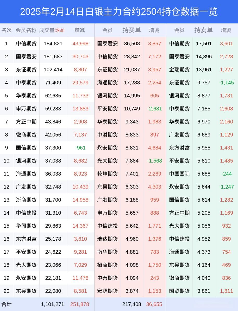 14日白银上涨3.33%，最新持仓变化