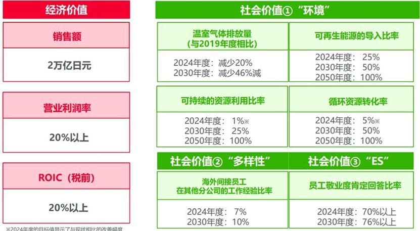 响应全球减碳目标，村田启用氢能源汽车作为物流运输工具
