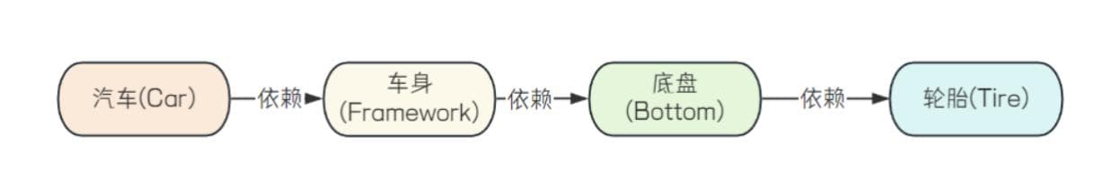 【Spring IoC】容器和IoC介绍以及IoC程序开发的优势