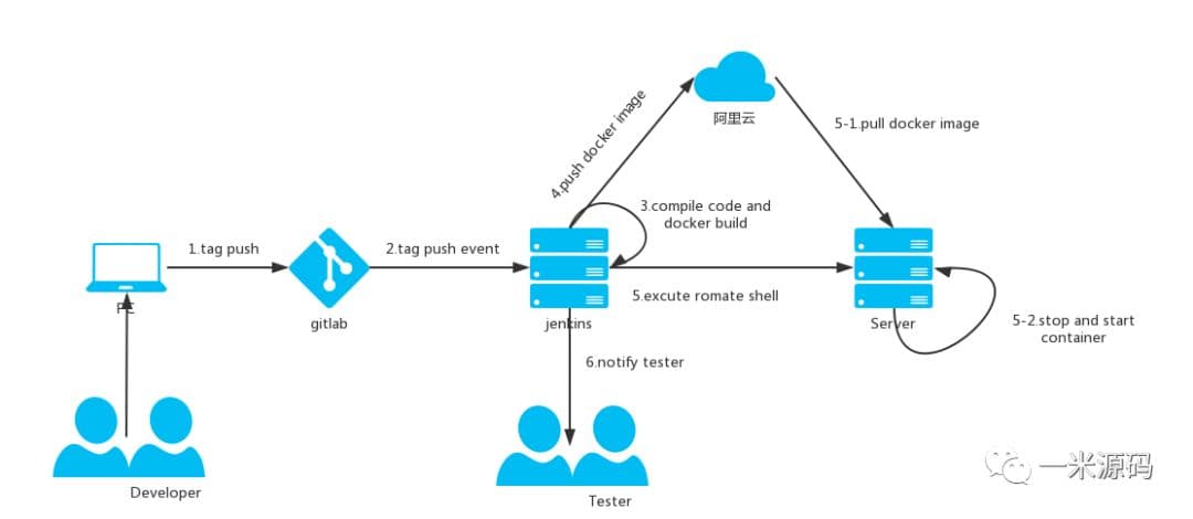 基于Jenkins，docker实现自动化部署（持续交付）