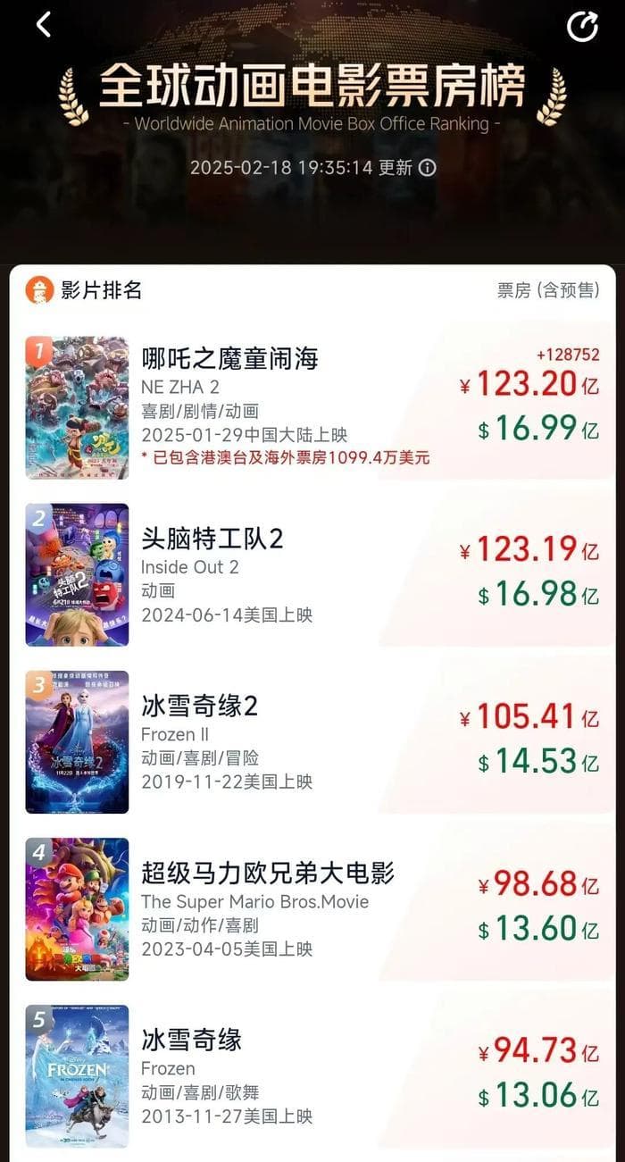 全球动画电影票房第一，《哪吒2》进联合国了！