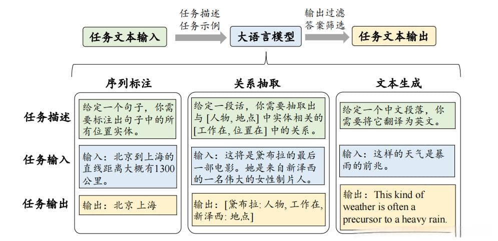 大语言模型在研究领域的应用——传统自然语言处理任务中的大语言模型