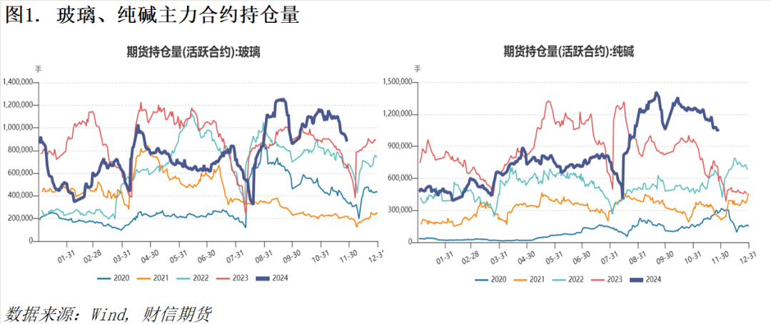 玻璃纯碱：高持仓背景下的多空博弈