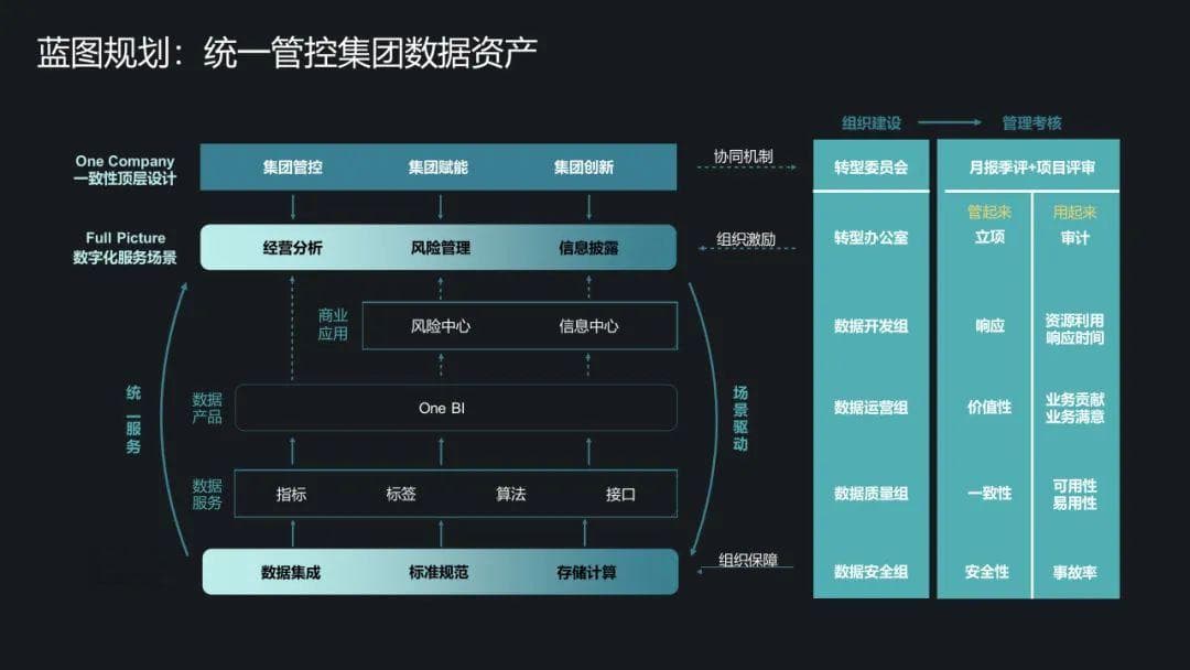 基于集团数据资产管控的数据治理建设方案