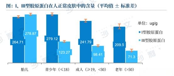 沙利文联合恒医生物全球发布《重组III型三螺旋胶原蛋白白皮书》