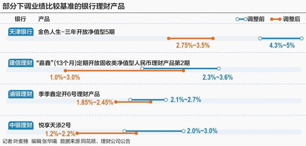 银行理财“纠偏”：473只产品本月下调业绩比较基准 部分产品调整幅度超过“百点”