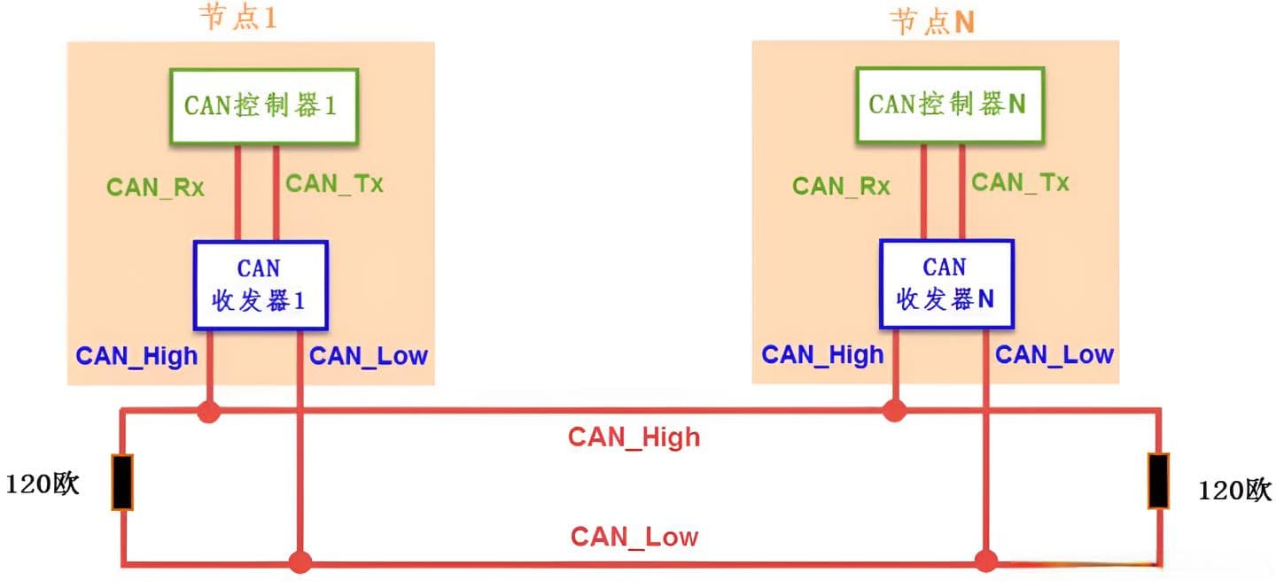 零基础STM32单片机编程入门：CAN通信功能详解及源码