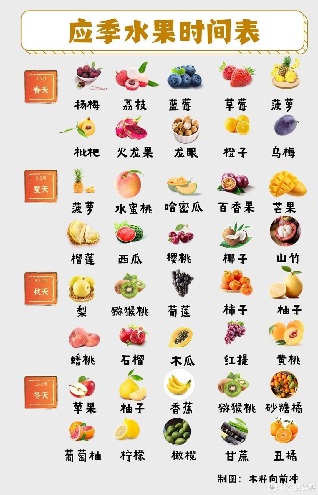 这份时令水果囤货清单请收好！内附618水果选购攻略，建议收藏，实现水果自由~
