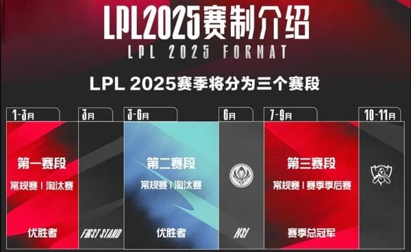 2025英雄联盟LPL赛区全新赛制公布：全年3个赛段详细规则解析
