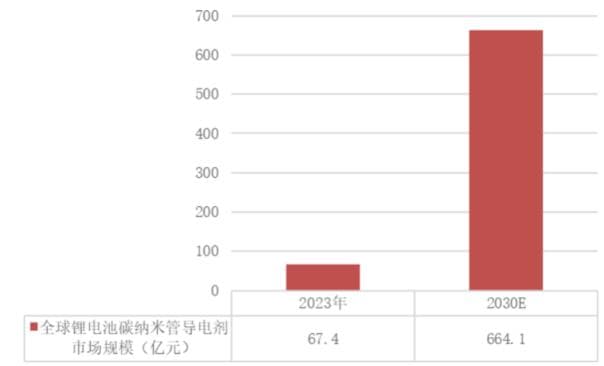 碳纳米管在锂电池领域的应用前景