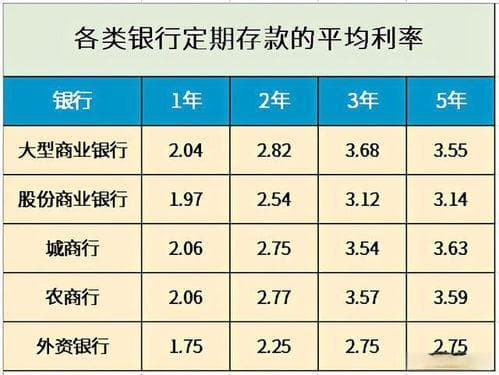怎样存钱利息高：选择高收益储蓄账户