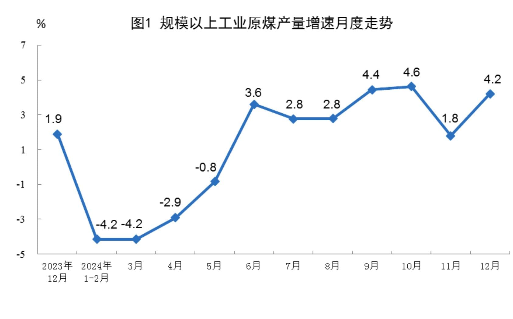 2024年我国规上原煤产量47.6亿吨 同比增长1.3%