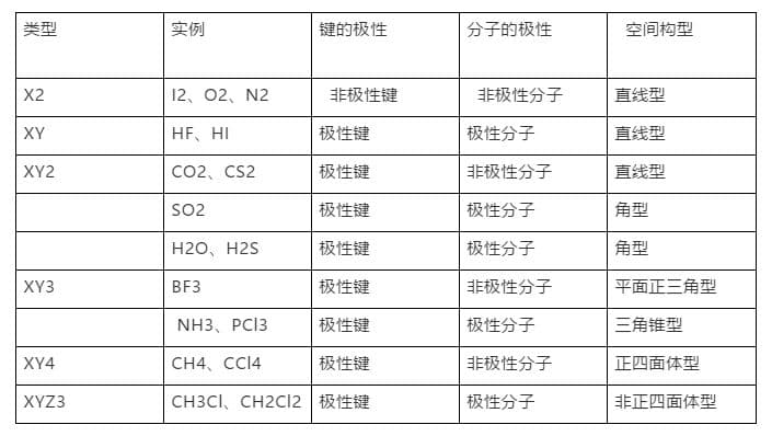 分子极性如何判断？四步就能搞定！