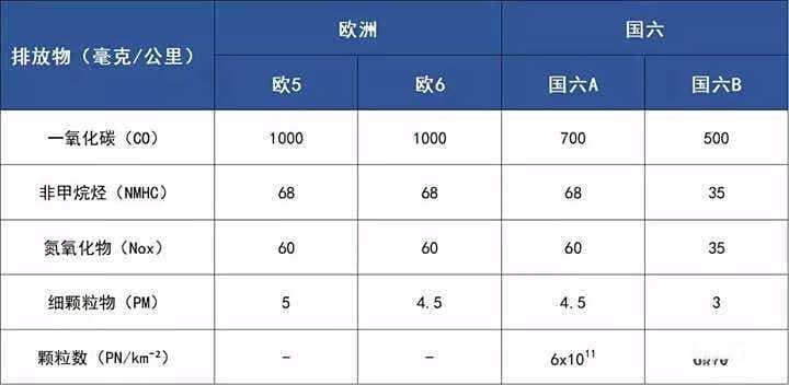 国五到国六汽车发生了哪些变化？