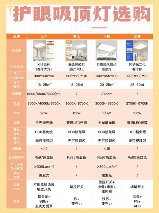 选购必读：如何挑选高显色、防蓝光、无频闪的家用护眼吸顶灯