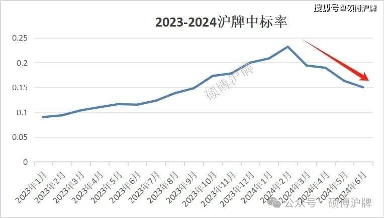 2024年，上海沪牌彻底变天了