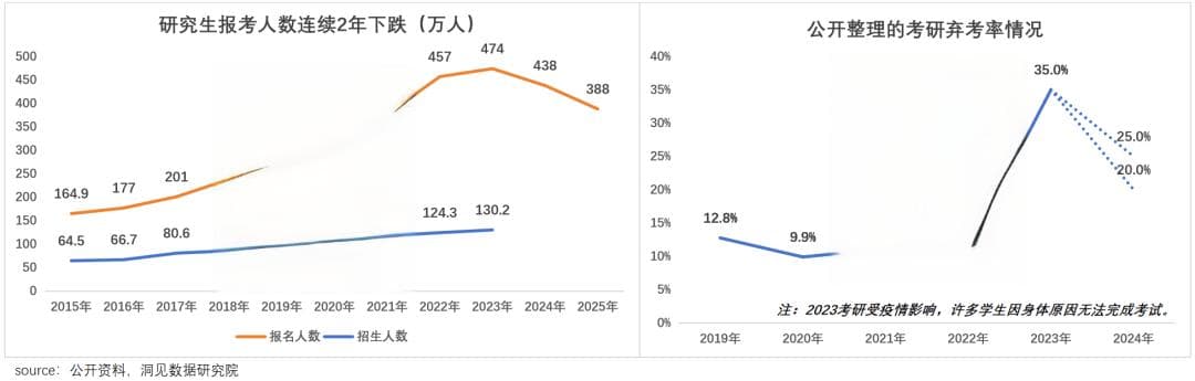 不想给人生“加杠杆”的00后，放弃考研了
