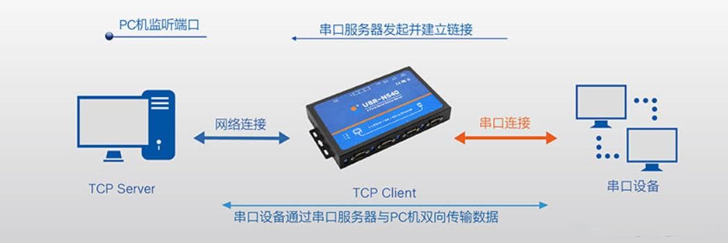 基于TCP/IP实现串口到网络的通讯转换